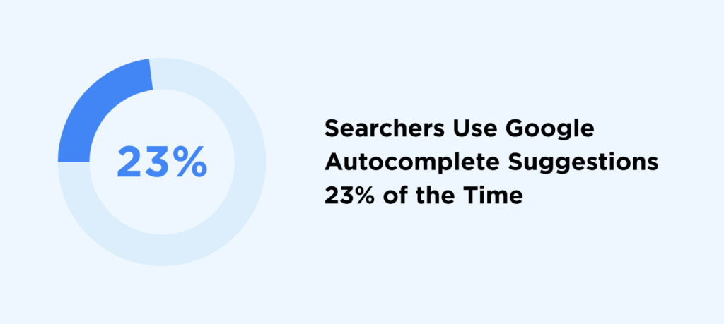 検索者全体の23％がサジェストで表示される検索キーワードを利用